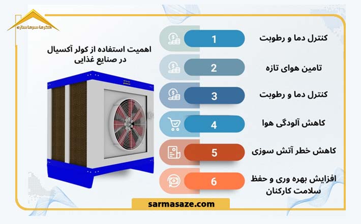 اهمیت استفاده از کولر آکسیال در صنایع غذایی