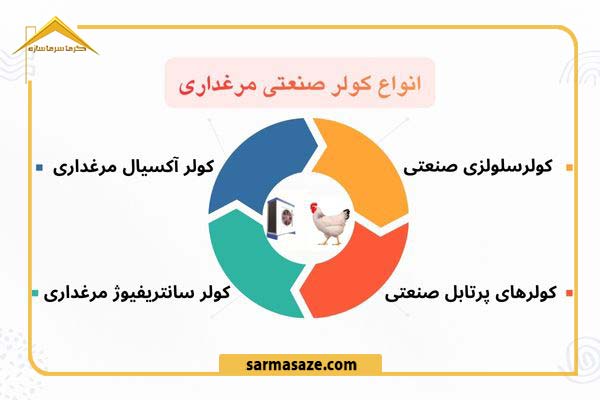 معرفی انواع کولر صنعتی مرغداری