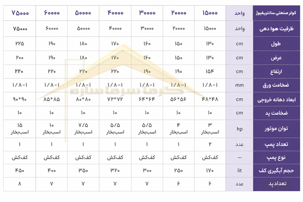 مشخصات فنی کولر سانتریفیوژ